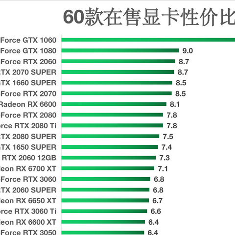 60款在售显卡性价比排序：2022双十一显卡购买攻略