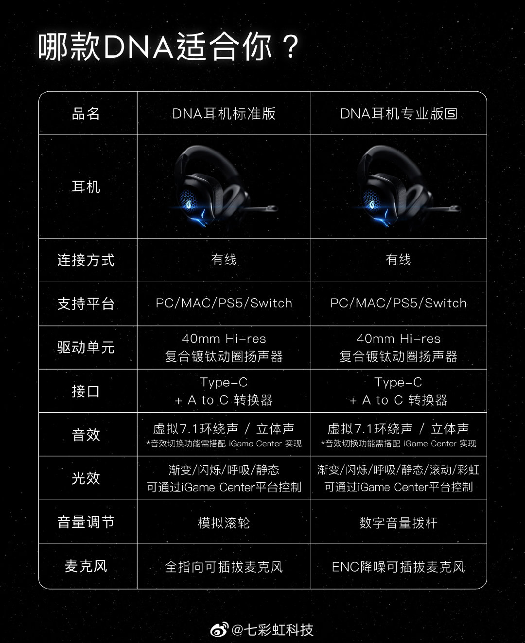 七彩虹发布 DNA 系列游戏耳机：虚拟 7.1 环绕声、多平台适配、支持RGB