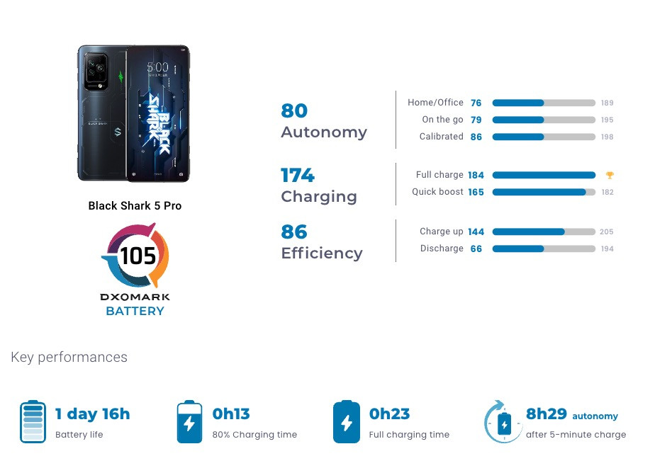 DXOMARK公布黑鲨5 Pro电池测试成绩，得分略高于同价位产品