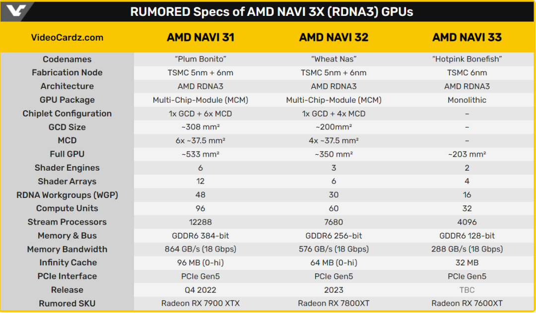  网传丨AMD 即将发布的 RX 7000 系列旗舰核心来了