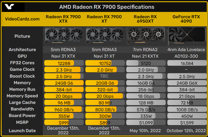 为4K极致体验：AMD 发布 RX 7900 XTX 和 RX 7900 XT 显卡