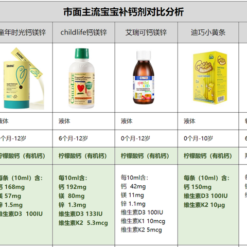 宝宝是否真缺钙？缺钙怎么补？Inne童年时光、childlife、艾瑞可…市面热销宝宝补钙产品哪个好？