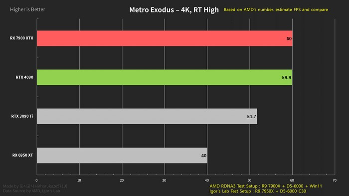 网传丨针尖对麦芒：AMD新旗舰RX 7900 XTX对比RTX 4090