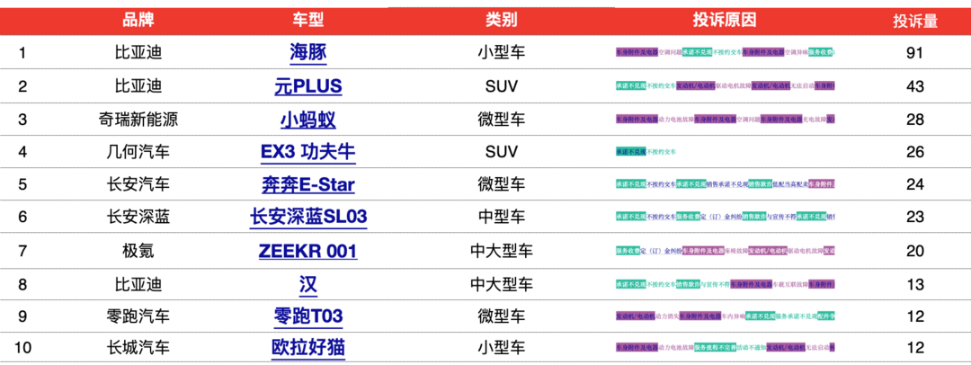 10月纯电动车投诉数量排行