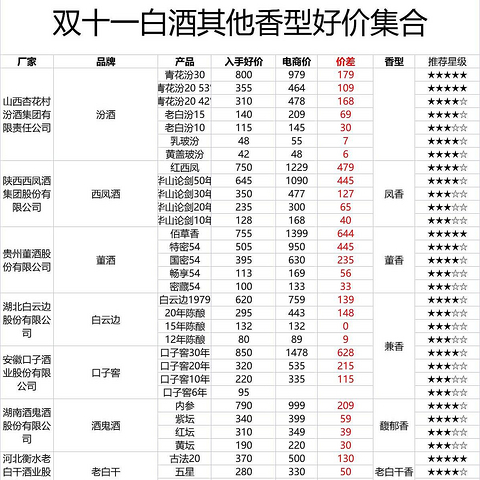 绝对干货｜双十一白酒价格分享：白酒最低价攻略（其他香型篇）建议收藏！