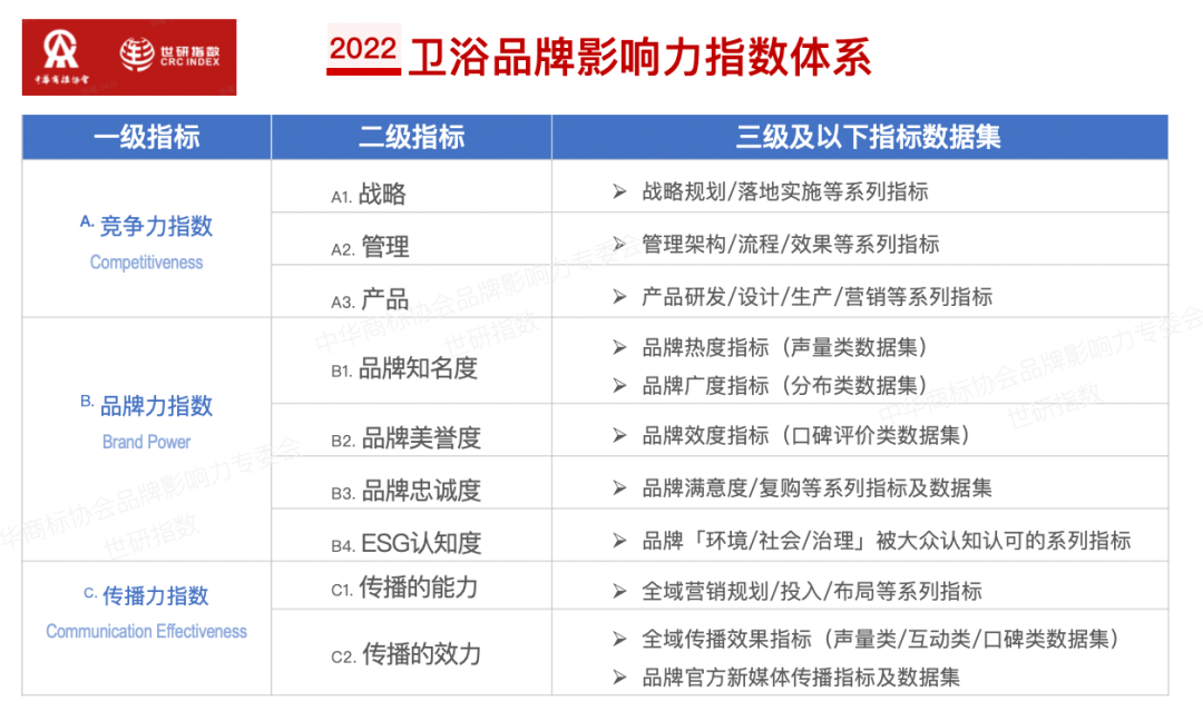 世研指数报告发布2022中国卫浴品牌影响力50强，九牧、箭牌、恒洁均上榜