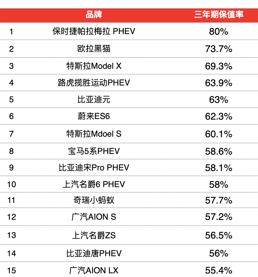 10月新能源车保值率报告，新能源保值排名前十五，保时捷帕拉梅拉PHEV三年保值能有80%