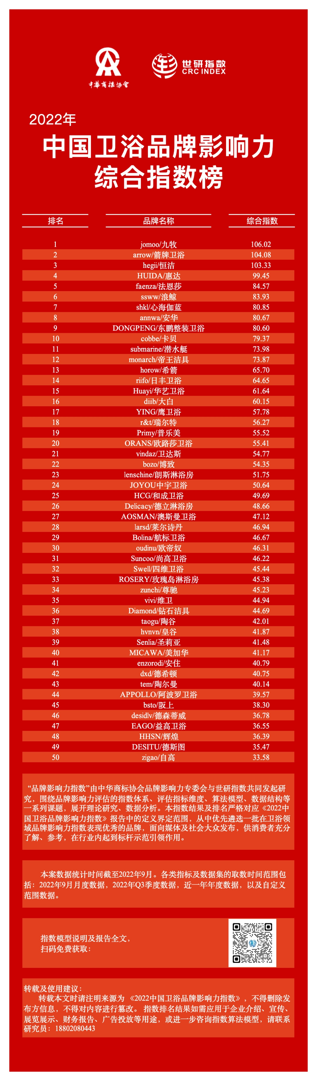 世研指数报告发布2022中国卫浴品牌影响力50强，九牧、箭牌、恒洁均上榜