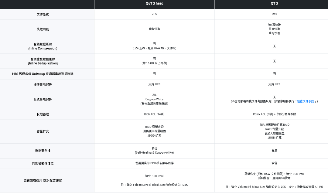 QNAP威联通发布 QuTS hero h5.0.1、单共享文件可达5PB