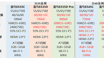 货比三家 篇十一：新品售价倒挂，刚需闭眼可冲！带你看懂雷鸟电视各型号差异（附鹤6Pro开箱） 