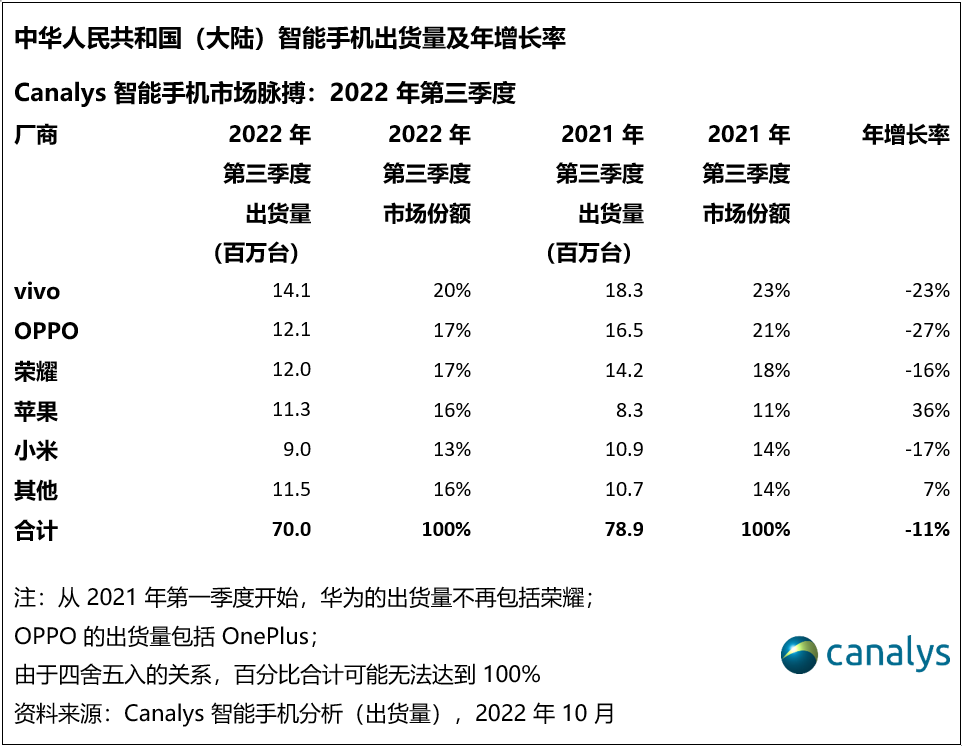 热问丨卖不动了？手机厂商双11集体降价，折叠屏手机逆势增长