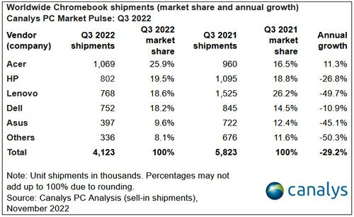 Q3季度全球PC市场继续不振，但苹果整机/笔记本首次登上第一，宏碁Chromebook不降反增