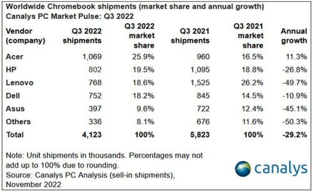 Q3季度全球PC市场继续不振,但苹果整机/笔记本首次登上第一,宏碁Chromebook不降反增