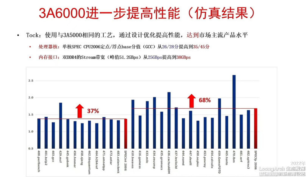 龙芯 3A6000 国产处理器完成设计，有望2023上半年流片