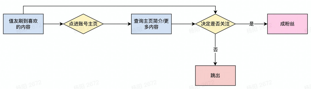 如何快速涨粉？涨粉秘籍，轻松get！！