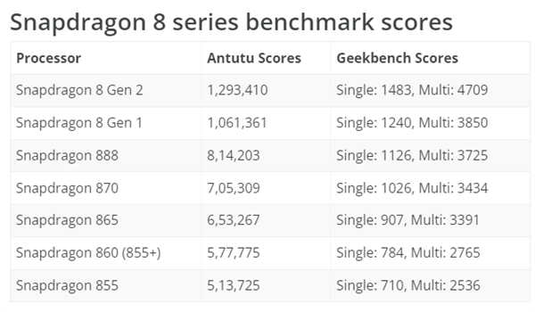 网传丨高通骁龙 8Gen 2 现身跑分库，多核优秀，但单核还需努力