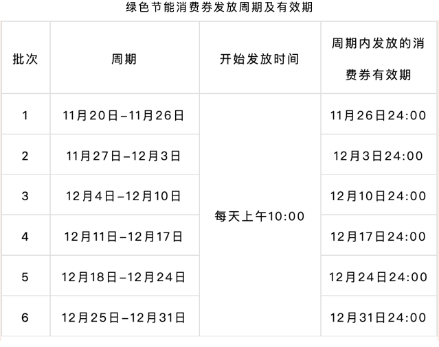 北京增发六批绿色节能消费券：11月20日至12月31日，共发放6个周期