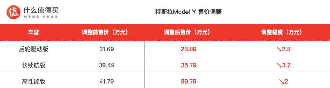 年底前将再次降价?特斯拉:消息不实