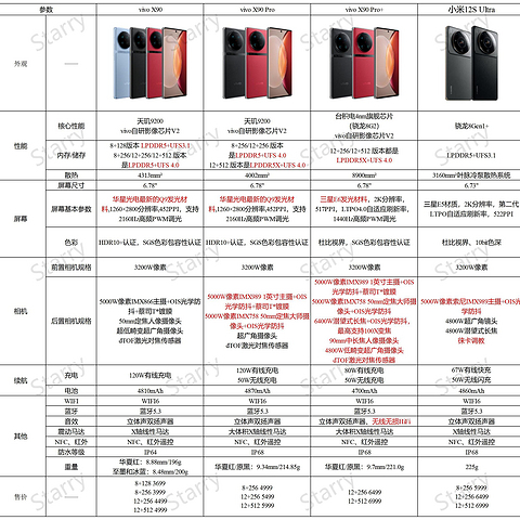 vivo X90系列三机齐发|配置汇总|与12SU对比|购买建议