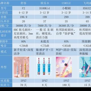 孩子牙齿健康不得不了解的知识：儿童应该从几岁开始刷牙？如何避免乳牙龋病？怎样选电动牙刷？