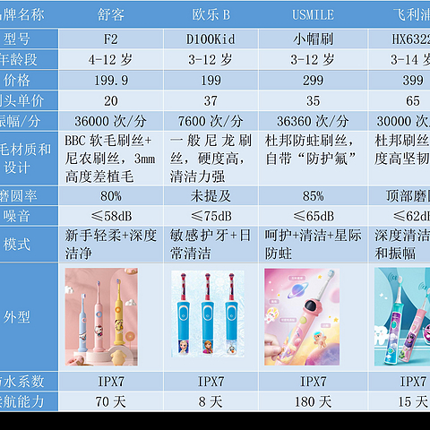 孩子牙齿健康不得不了解的知识：儿童应该从几岁开始刷牙？如何避免乳牙龋病？怎样选电动牙刷？