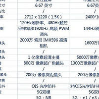 红米K50至尊版、小米12Pro天玑版和联想拯救者Y70之间咋选？