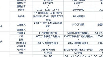 红米K50至尊版、小米12Pro天玑版和联想拯救者Y70之间咋选？