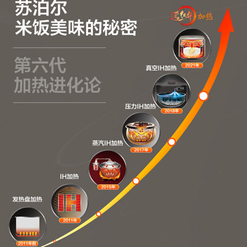 苏泊尔IH电饭煲划分和选购指南，如何科学花钱购买