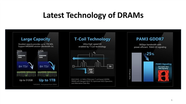 三星公布 GDDR7 显存进展：带宽翻番，性能、功耗大升级