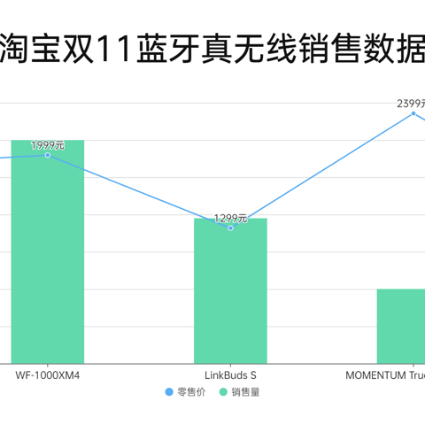 真无线耳机风光不再？双11HiFi产品销售数据出炉！跟着买就对了！