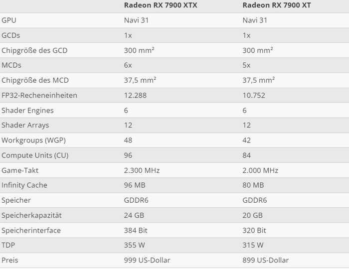 外媒公布 AMD RX 7900 XTX/XT 公版外观细节，对比 RTX 4080 紧凑许多