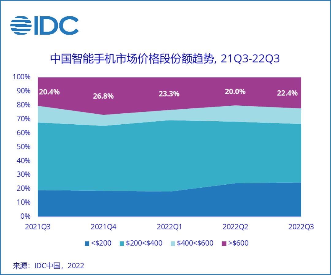 天花板逐渐露出,敢问路在何方?手机行业 2022 年度回顾
