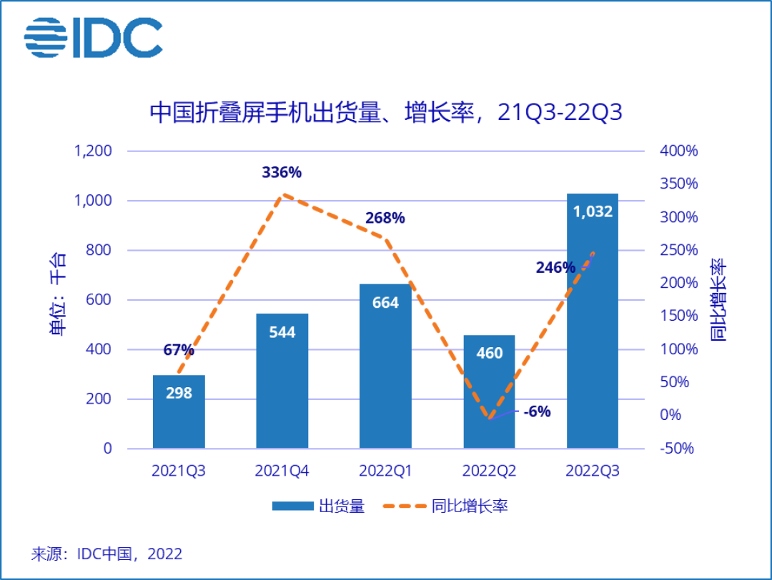 天花板逐渐露出,敢问路在何方?手机行业 2022 年度回顾