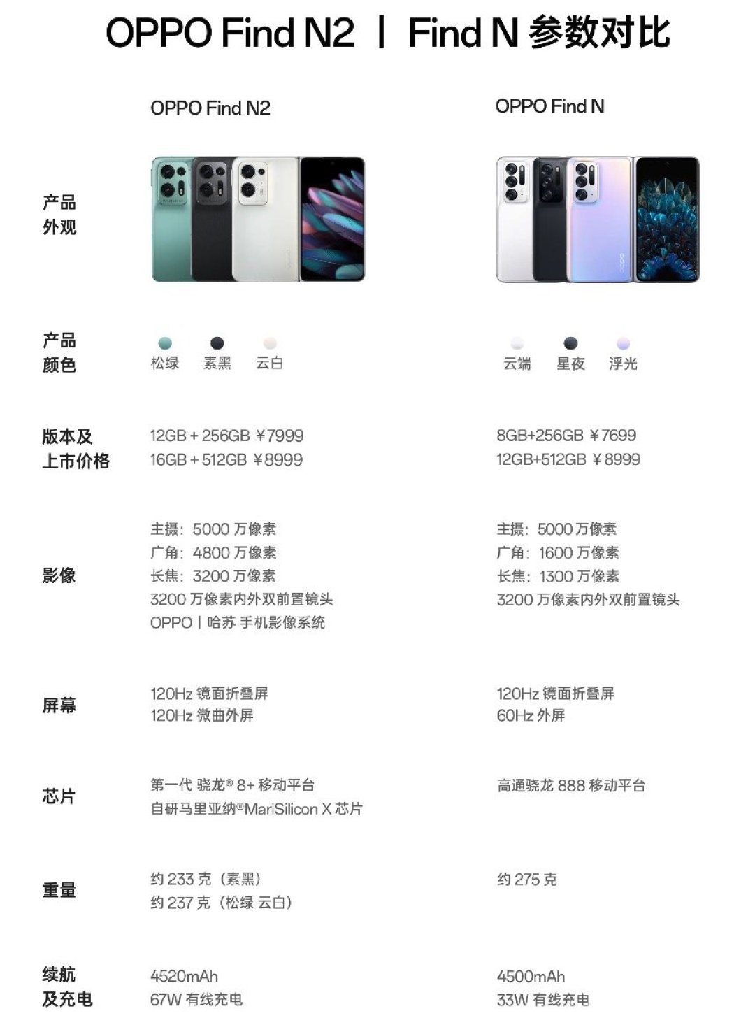 热问丨瘦身成功后的 OPPO Find N2 怎么样?折痕、性能、影像如何?