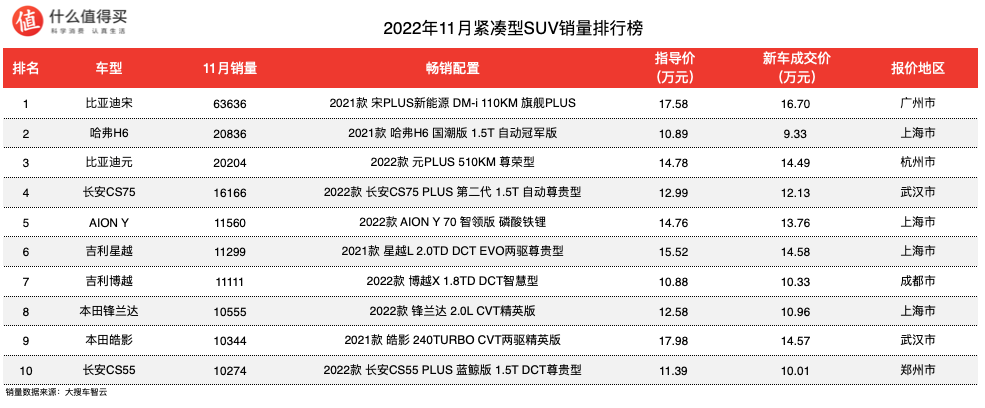 2022年11月SUV车榜单，特斯拉Model Y销量超5万