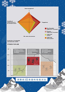 带你一眼看懂GORE-TEX面料矩阵