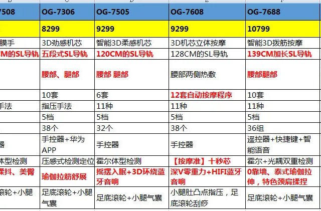奥佳华按摩椅从5千到5万，到底如何选择，推荐2023年各个价位高性价比值得买的按摩椅