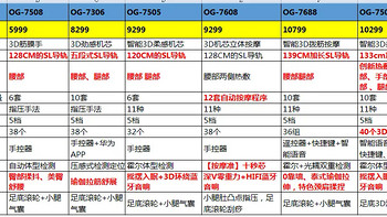 奥佳华按摩椅从5千到5万，到底如何选择，推荐2023年各个价位高性价比值得买的按摩椅