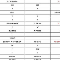 2022年蒸烤箱好用？还是单独的蒸箱，烤箱好用？到底怎么选择才是对的？（内含宜盾普实测）