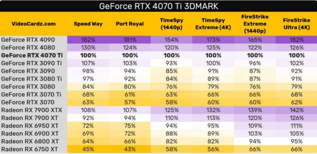 网传丨RTX 4070Ti 3D Mark 跑分出炉，基本战平 RTX 3090 Ti