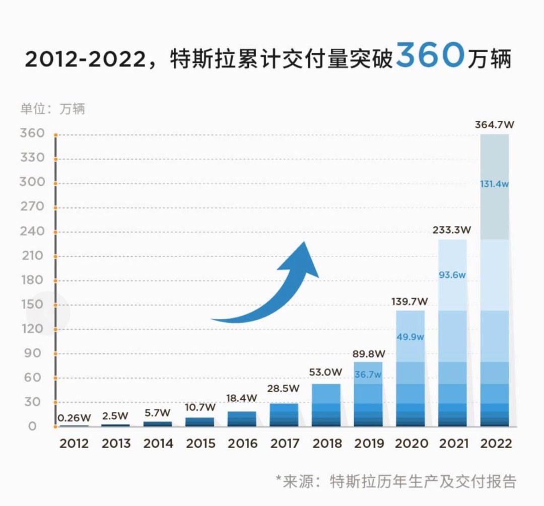 特斯拉全年交付量达131万辆,Model Y成为多国最畅销车型