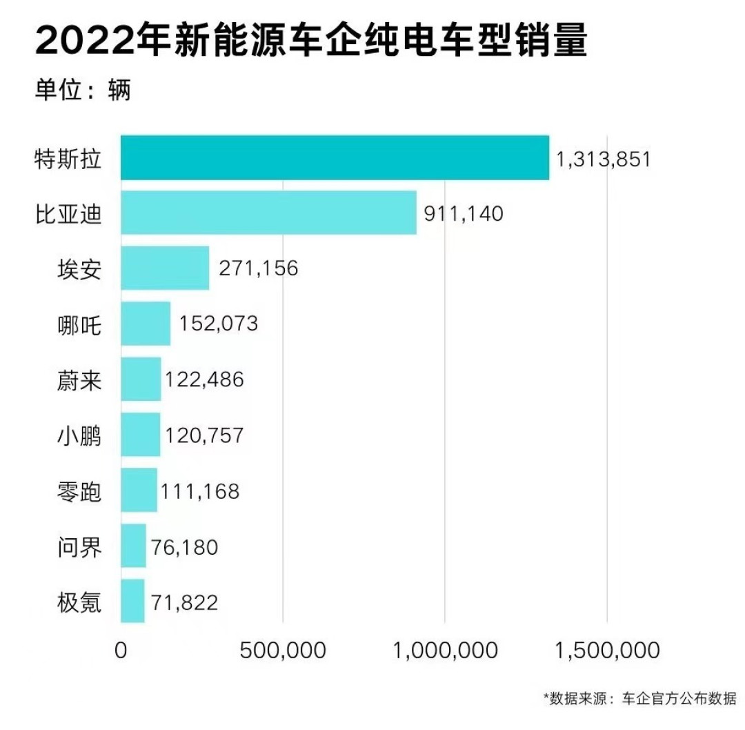 特斯拉全年交付量达131万辆,Model Y成为多国最畅销车型