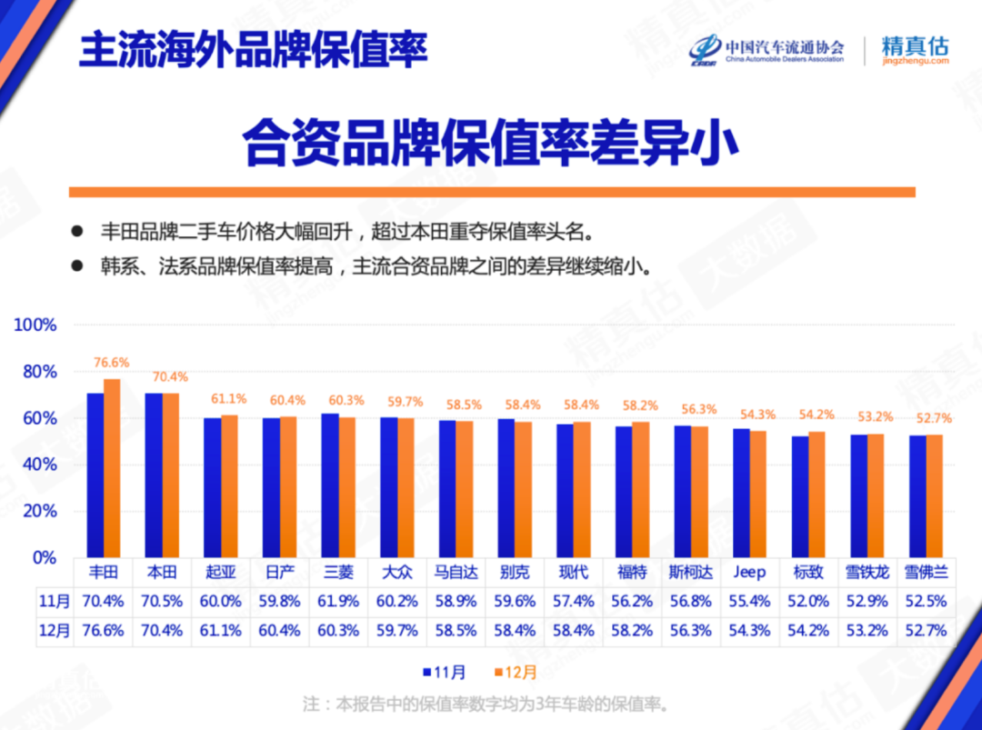 2022年12月中国汽车保值率报告,日系车保值率依旧占高位