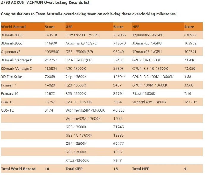 技嘉推出钛雕 Z790 主板：DDR5 内存超频冲上 11136MHz