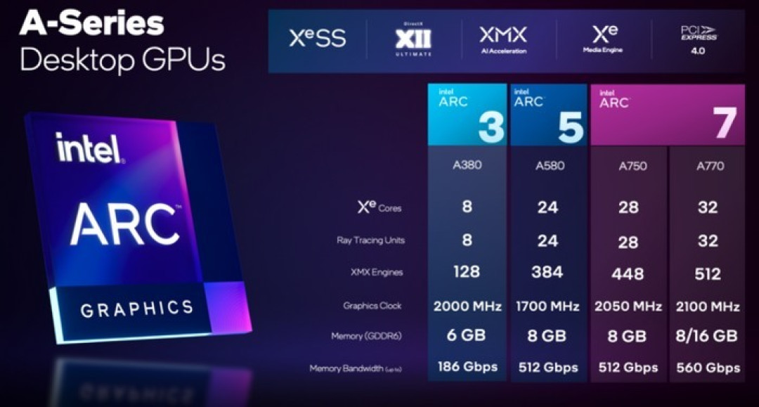 网传丨英特尔锐炫 Arc A550 桌面版显卡?16个Xe核心,主频很高