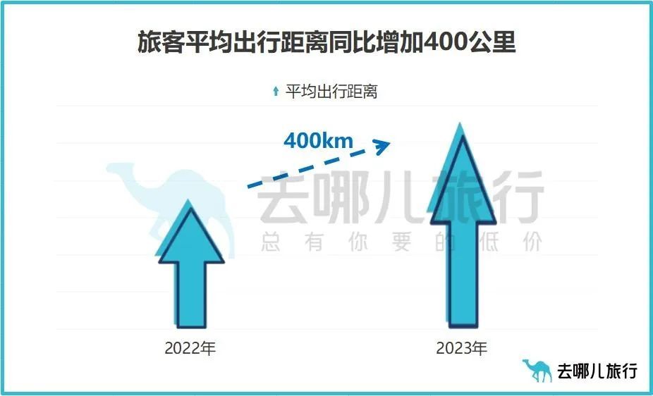 数据出炉！2023年春节假期国内出游3.08亿人次 境外游暴增640%