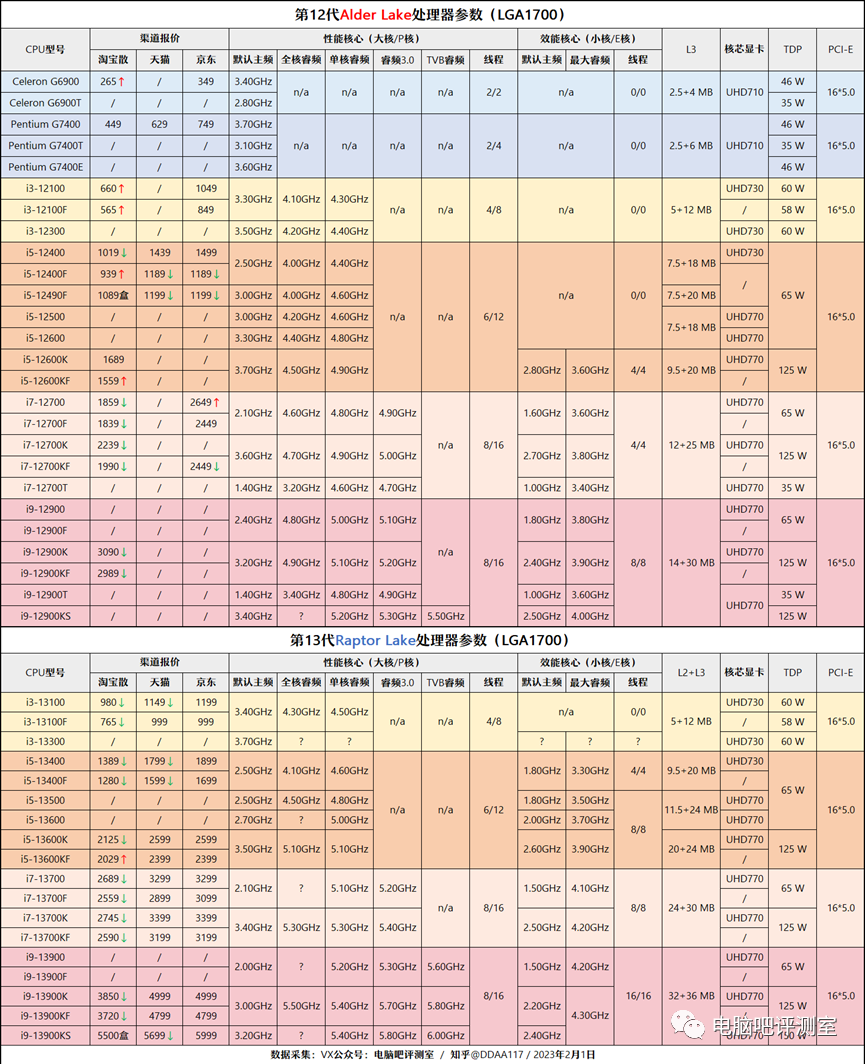 ​【2023年2月】2月装机走向与推荐（市场分析部分/总第82期）