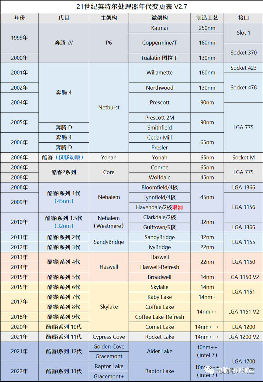 ​【2023年2月】2月装机走向与推荐（市场分析部分/总第82期）