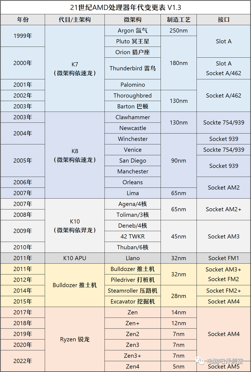 ​【2023年2月】2月装机走向与推荐（市场分析部分/总第82期）