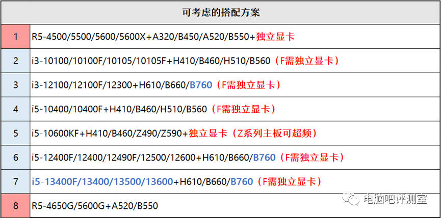 ​【2023年2月】2月装机走向与推荐（市场分析部分/总第82期）